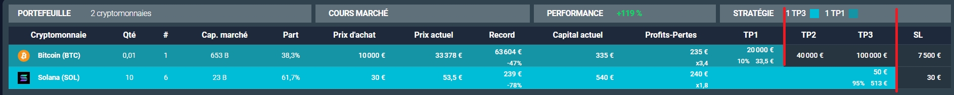 Ici, Solana a atteint TP3, tandis que Bitcoin a atteint TP1.